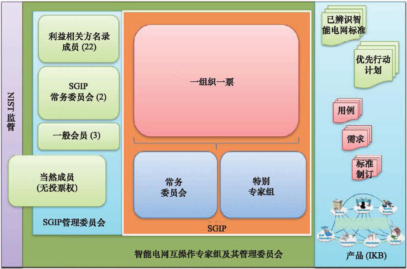 5.1 SGIP概述